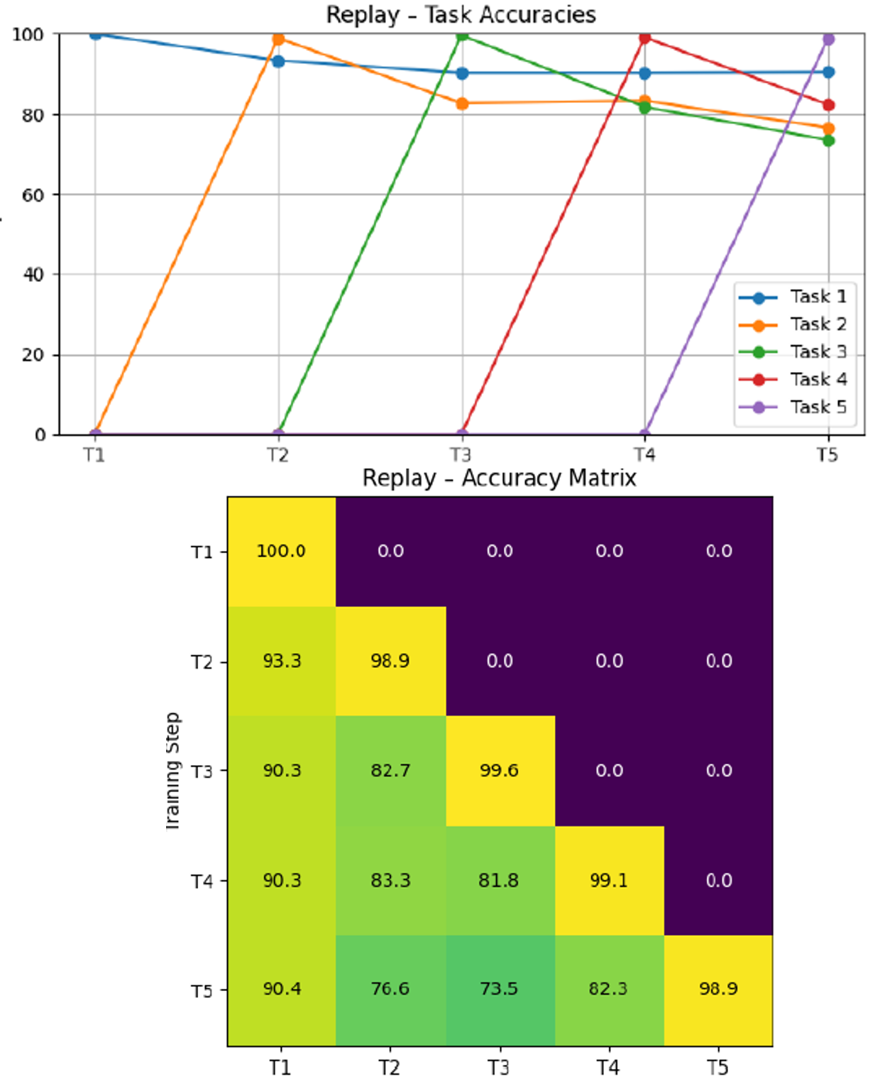 Continual Learning for Multi-Image Classification Task