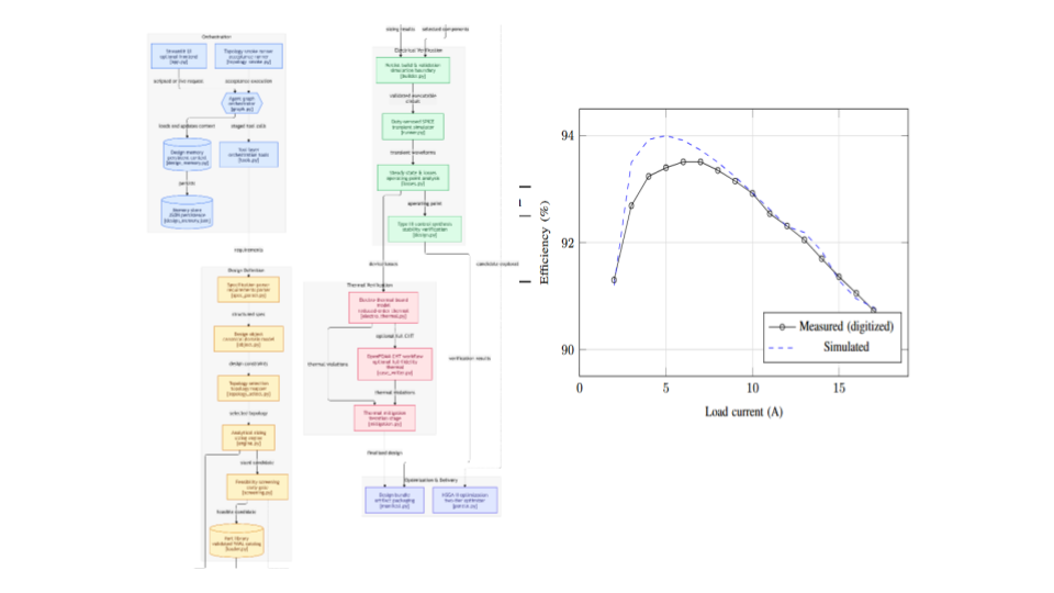 LLM-Orchestrated Power-Electronics Design Platform (Pyspice-Openfoam-Agent)